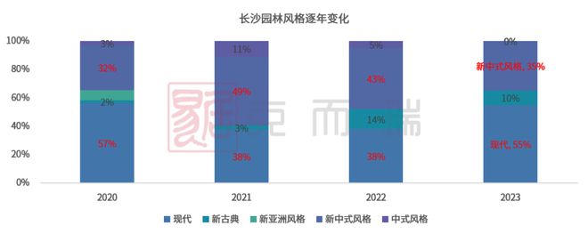 Kaiyun(中国体育):产品力指标横评③▏园林景观篇:现代、新中式成主流趋势硬景软景是调节园林布局的点睛之笔(图1)