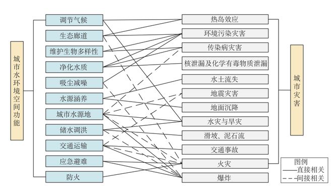 水城共生——城市水环境空间发展理论与实践(图2)