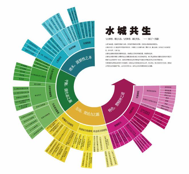 水城共生——城市水环境空间发展理论与实践(图1)