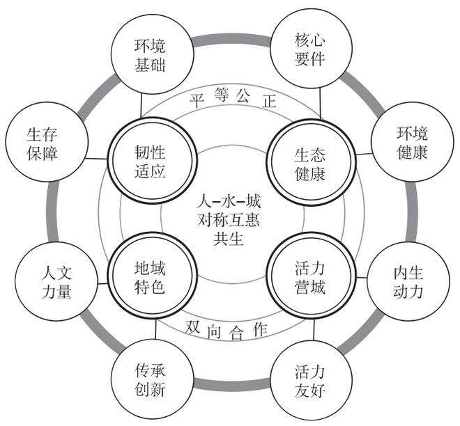 水城共生——城市水环境空间发展理论与实践(图5)