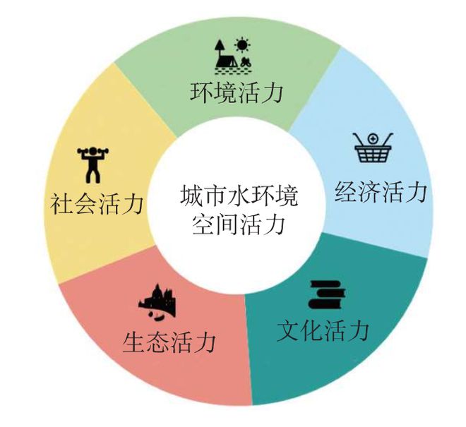 水城共生——城市水环境空间发展理论与实践(图4)