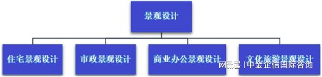 2024-2030年园林景观设计市场竞争分析及行业发展预测研发报告(图1)
