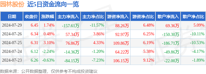 园林股份（605303）7月29日主力资金净卖出15761万元(图1)