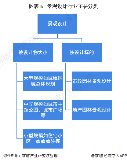 2020年中国景观设计行业市场现状与发展前景分析多重因素利好下行业前景良好(图1)