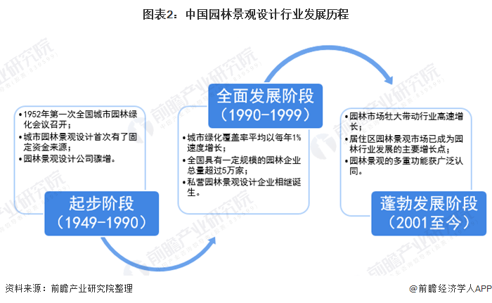 2020年中国景观设计行业市场现状与发展前景分析多重因素利好下行业前景良好(图2)