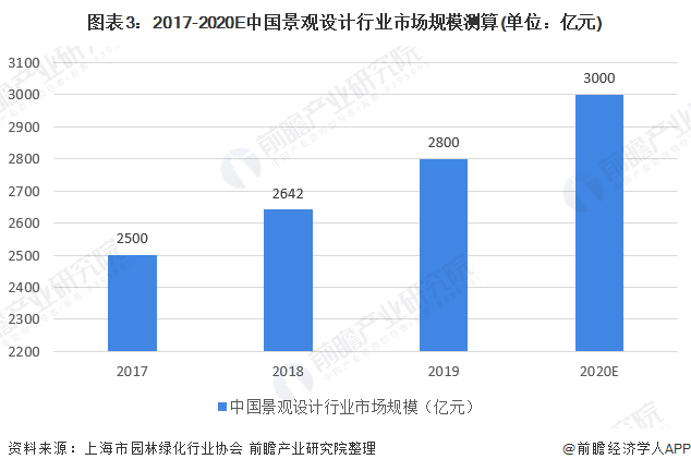 2020年中国景观设计行业市场现状与发展前景分析多重因素利好下行业前景良好(图3)