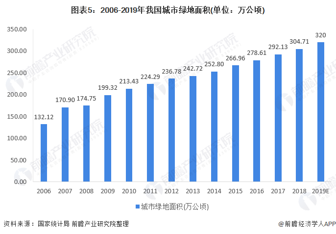 2020年中国景观设计行业市场现状与发展前景分析多重因素利好下行业前景良好(图5)