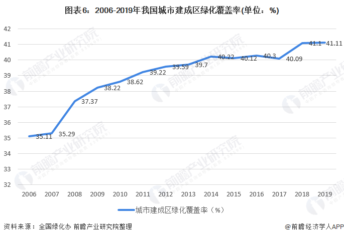 2020年中国景观设计行业市场现状与发展前景分析多重因素利好下行业前景良好(图6)