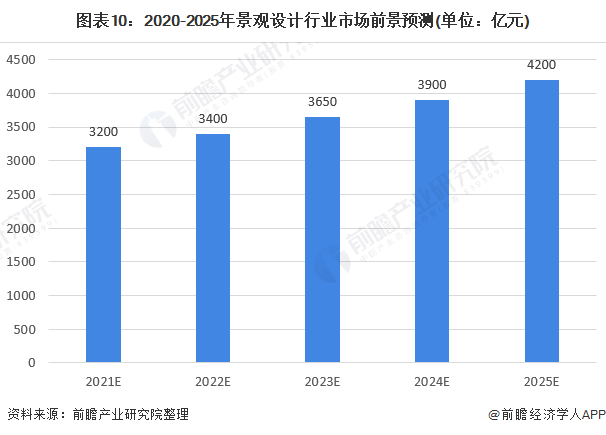 2020年中国景观设计行业市场现状与发展前景分析多重因素利好下行业前景良好(图10)