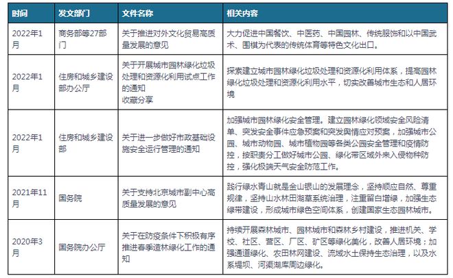 中国及部分省市园林建设行业相关政策推进园林绿化高质量发展(图1)