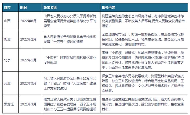 中国及部分省市园林建设行业相关政策推进园林绿化高质量发展(图2)