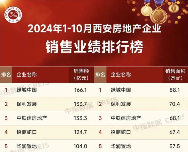 单月20亿陕西保利百亿之后再创新高(图1)