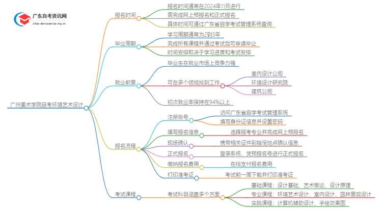 广州美术学院自考环境艺术设计报名时间2025(图1)