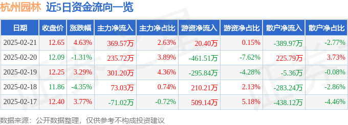 杭州园林（300649）2月21日主力资金净买入36957万元(图1)