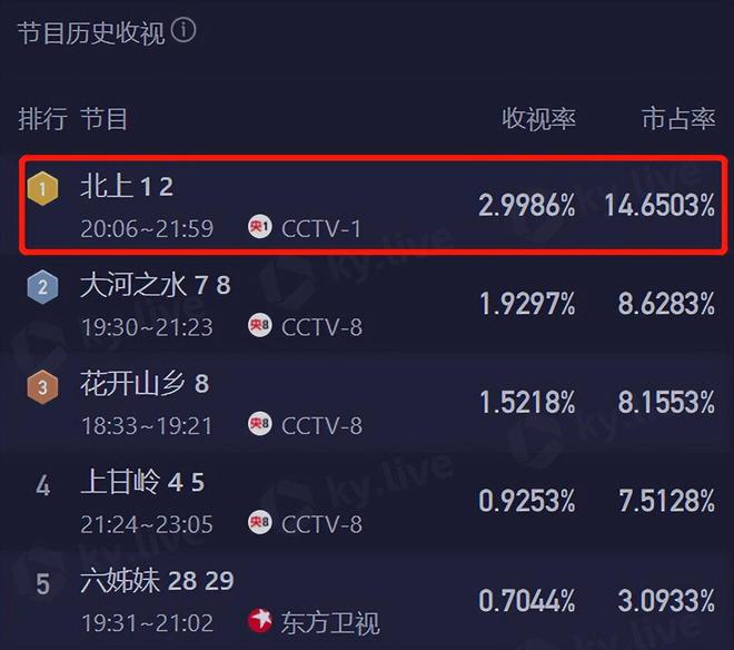 假山假景假脸《北上》爆火打脸了多少内娱流水线国产剧(图1)