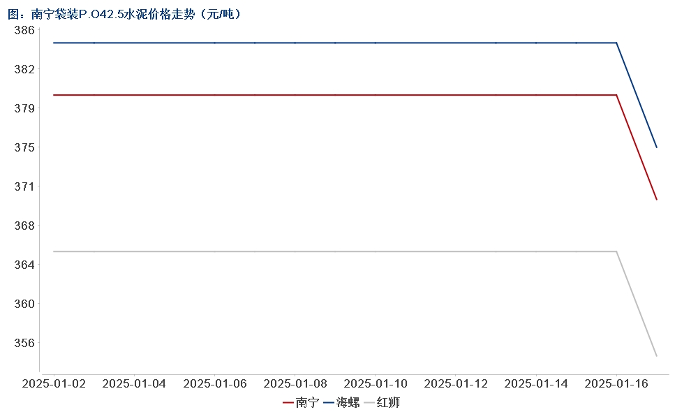 百年建筑：南宁水泥下跌10-20元吨（110-117）(图1)