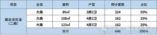 Kaiyun体育网站：@：福州建总流花溪(售楼处)网站-@建总流花溪营销中心(图3)