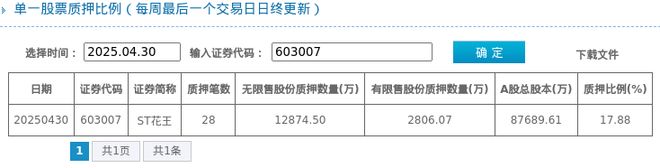 Kaiyun体育网站：ST花王股东质押占比1788%质押市值约690亿元(图1)