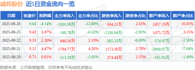 Kaiyun体育网站：诚邦股份（603316）8月26日主力资金净卖出310150万元(图1)