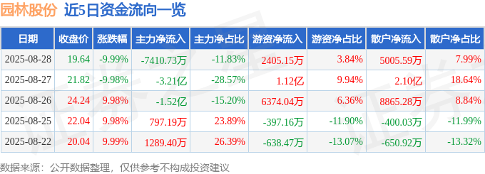 Kaiyun体育网站：园林股份（605303）8月28日主力资金净卖出741073万元(图1)