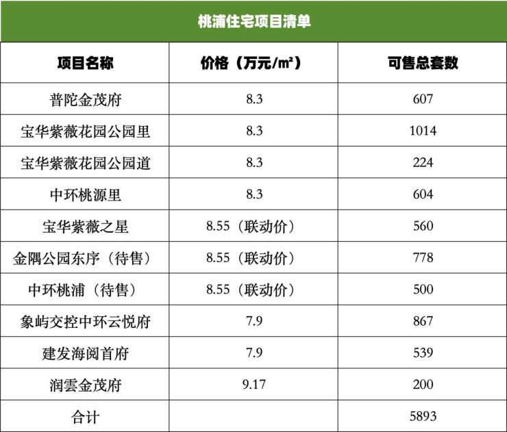 金隅上海慢动作：金隅公园东序落地难产或面临滞销压力(图3)