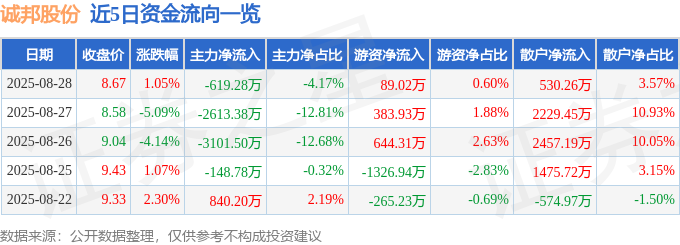 股票行情快报：诚邦股份（603316）8月28日主力资金净卖出61928万元(图1)