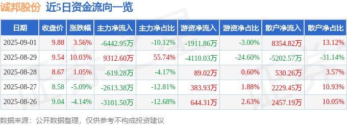 股票行情快报：诚邦股份（603316）9月1日主力资金净卖出644295万元(图1)