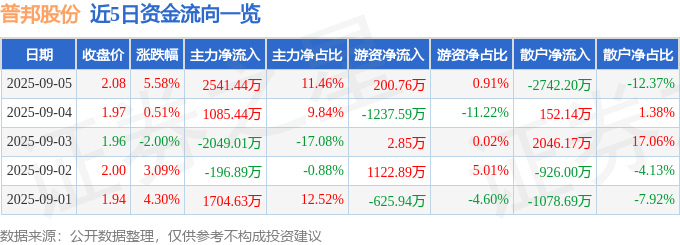 Kaiyun体育网站：普邦股份（002663）9月5日主力资金净买入254144万元(图1)