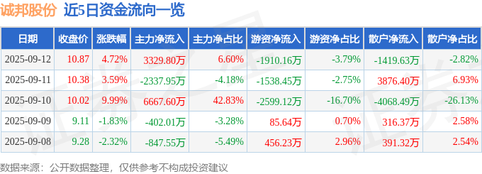 Kaiyun体育网站：诚邦股份（603316）9月12日主力资金净买入332980万元(图1)
