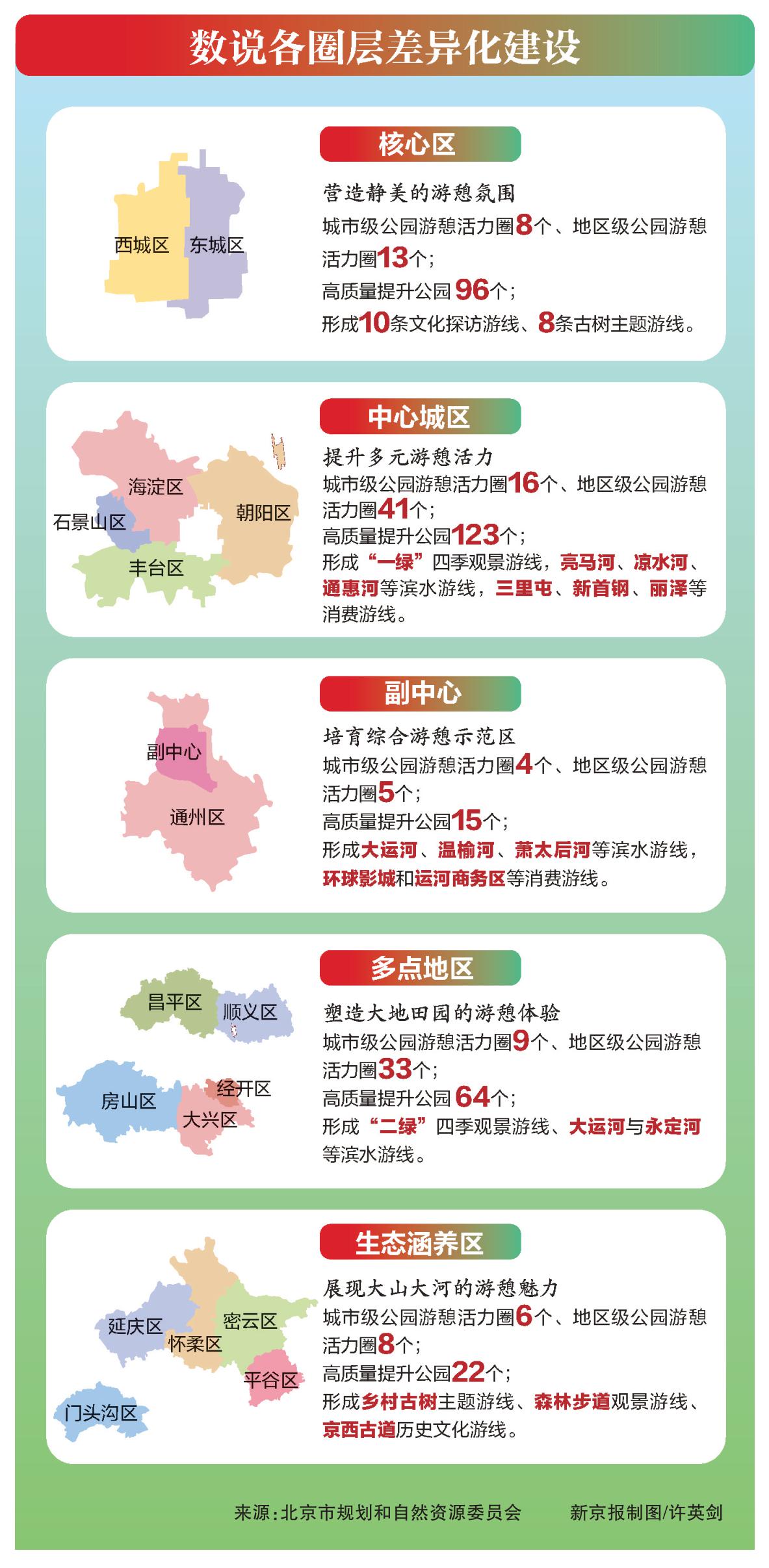 Kaiyun（中国体育）：北京将建25个城市级公园游憩活力圈(图1)