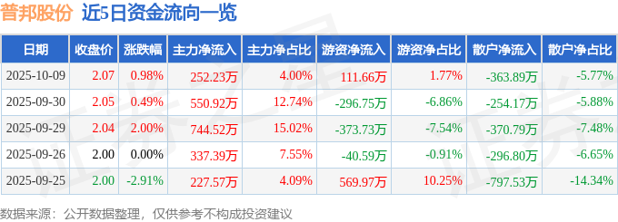 股票行情快报：普邦股份（002663）10月9日主力资金净买入25223万元(图1)