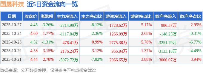 Kaiyun（中国体育）：国晟科技（603778）10月27日主力资金净卖出271499万元(图1)
