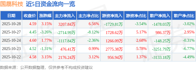 国晟科技（603778）10月28日主力资金净买入320784万元(图1)