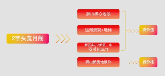 Kaiyun（中国体育）：最后一栋！狮山“楼王”压轴加推！最低2字头买运河+CBD景观头等舱(图1)