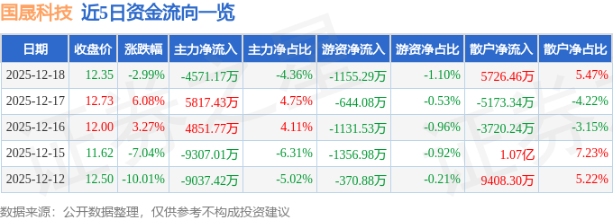 国晟科技（603778）12月18日主力资金净卖出457117万元(图1)