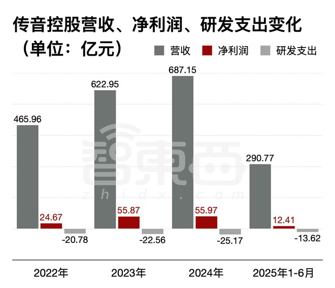 深圳手机巨头冲刺港交所！年入687亿销量全球第三(图3)