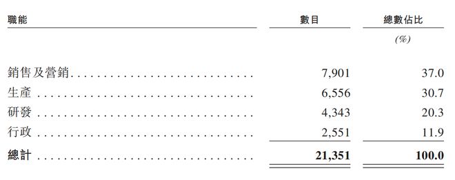 深圳手机巨头冲刺港交所！年入687亿销量全球第三(图10)