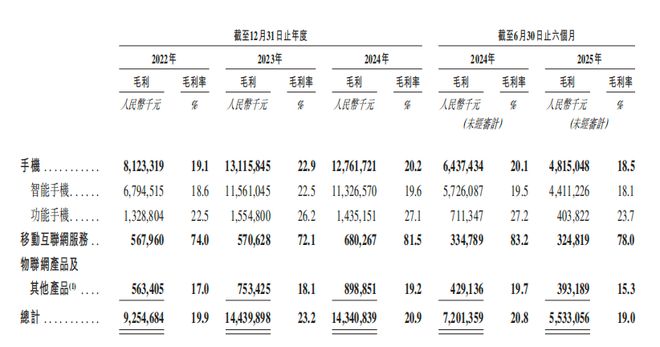 深圳手机巨头冲刺港交所！年入687亿销量全球第三(图4)